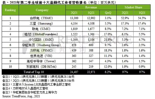 全球晶圆代工TOP10出炉，行业巨头引领半导体制造新浪潮