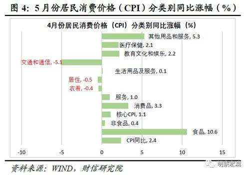 带你解读5月CPI和PPI数据