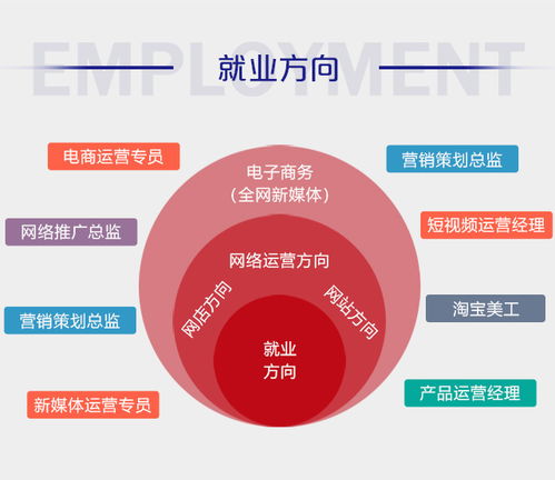电子商务专业推荐一下吗
